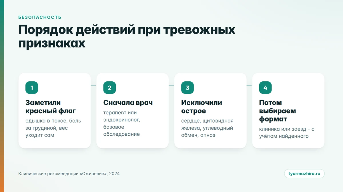Порядок действий при тревожных признаках перед выбором клиники снижения веса или санатория