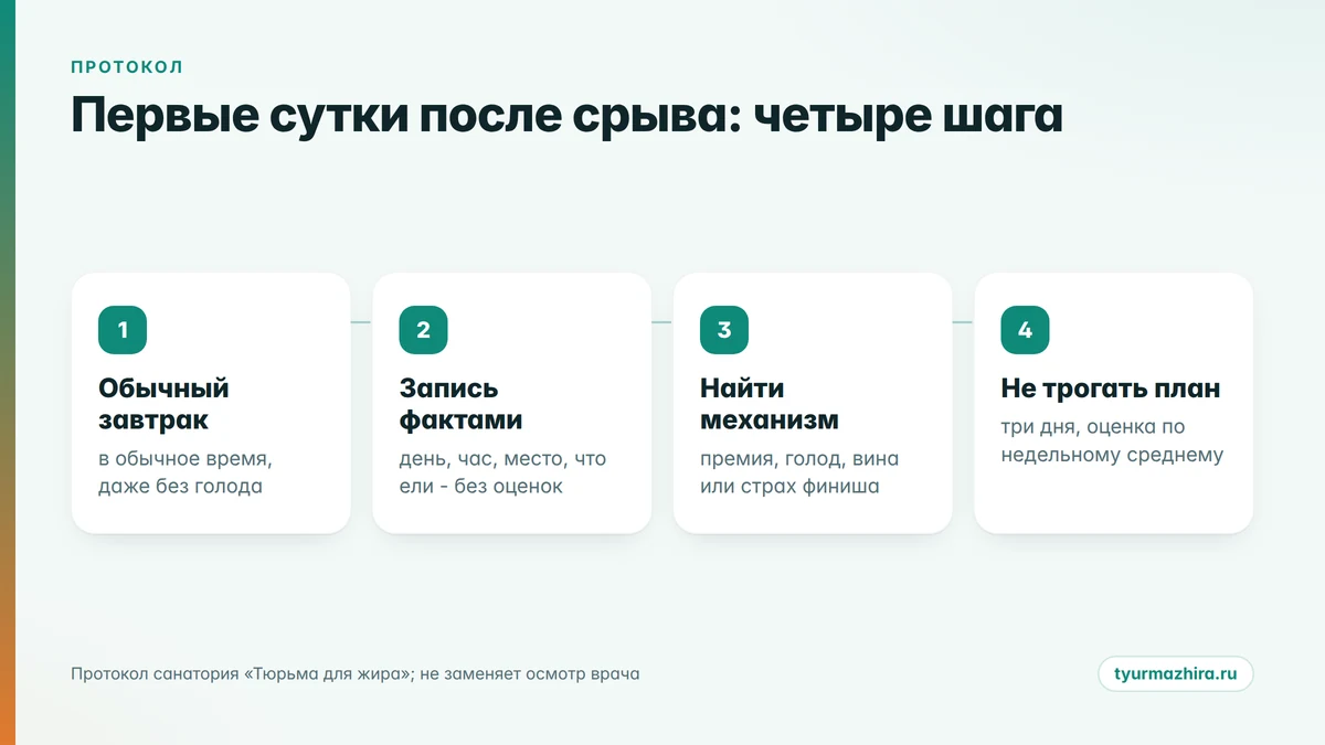 Протокол первых суток после срыва Первые сутки после срыва на диете: четыре шага