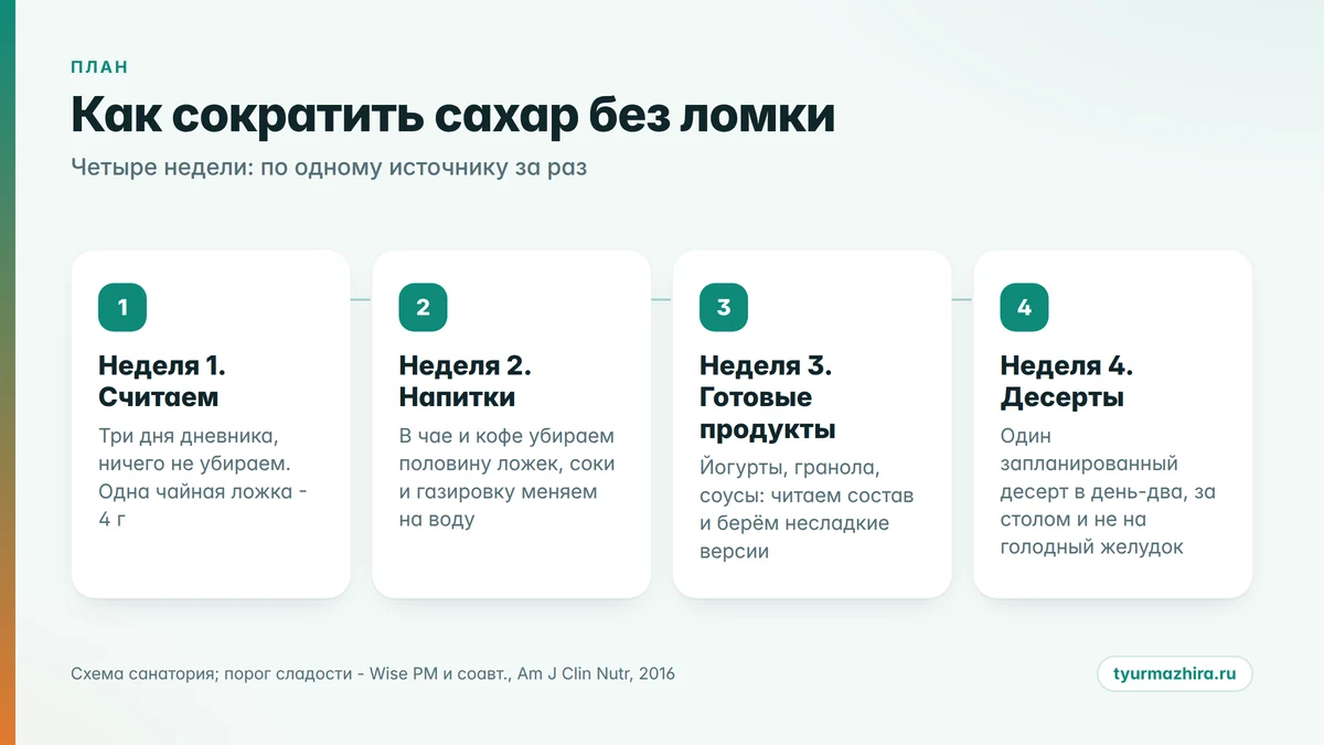 План снижения сахара на четыре недели как сократить сахар: сколько сахара можно в день и план на четыре недели - счёт, напитки, готовые продукты, десерты