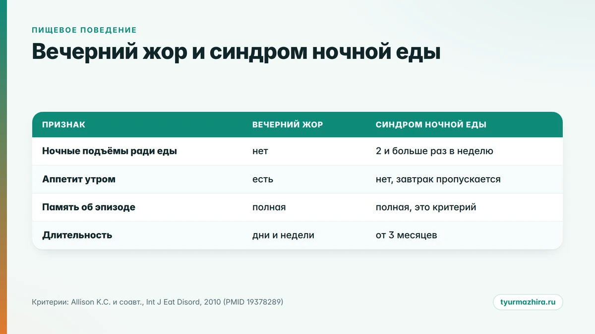 Ночной синдром переедания и вечерний жор: сравнение признаков
