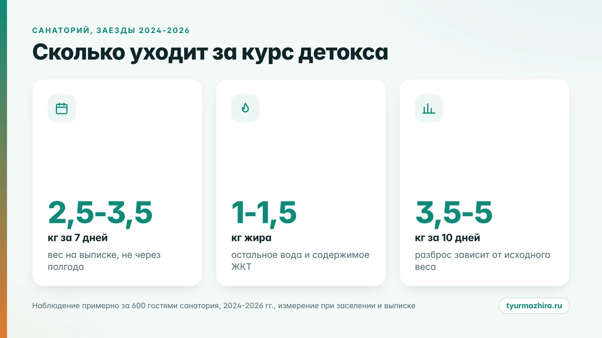 Сколько уходит за курс детокса Детокс программа в санатории: сколько килограммов уходит за 7 и 10 дней и сколько из них жира
