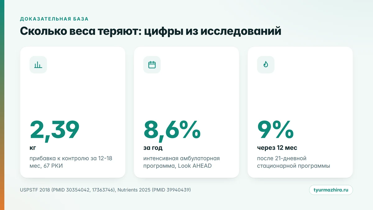 Клиника снижения веса и стационарные программы: сколько веса теряют по данным исследований