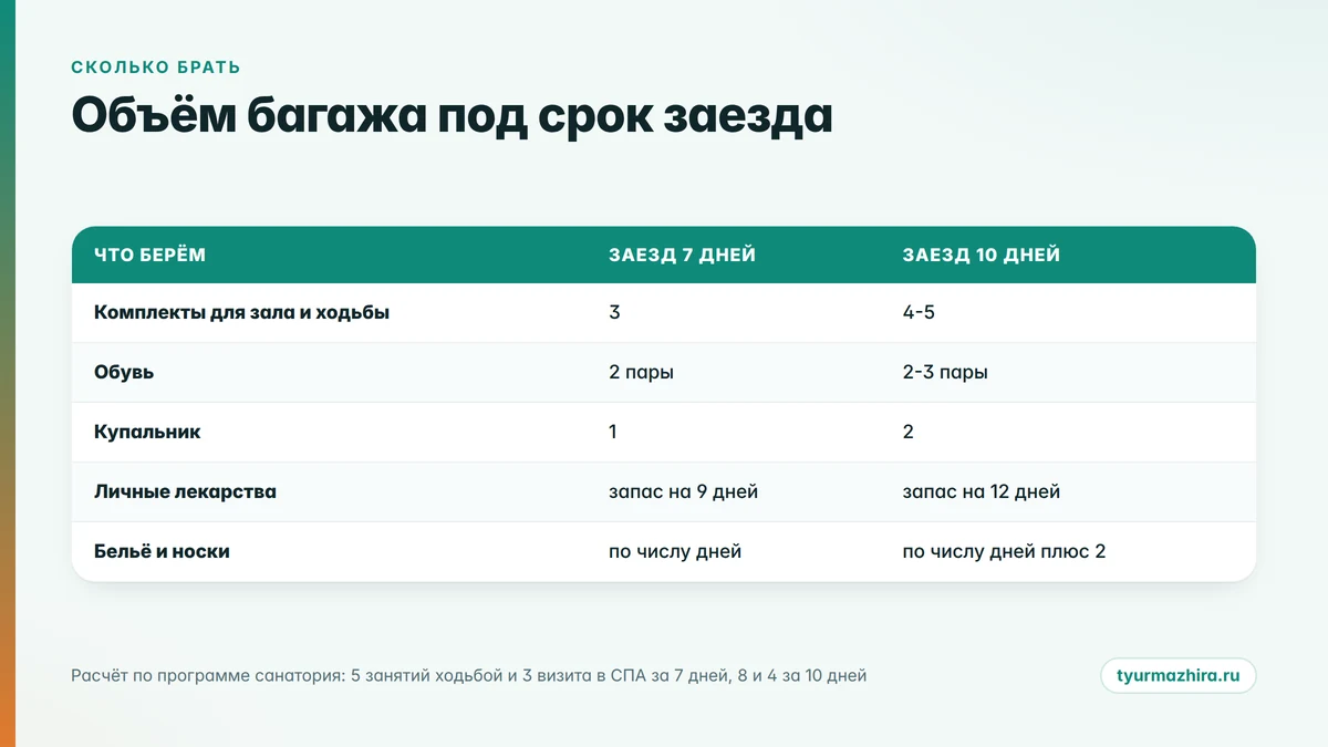 Список вещей в санаторий на 7 и 10 дней: сколько комплектов одежды, обуви и белья брать